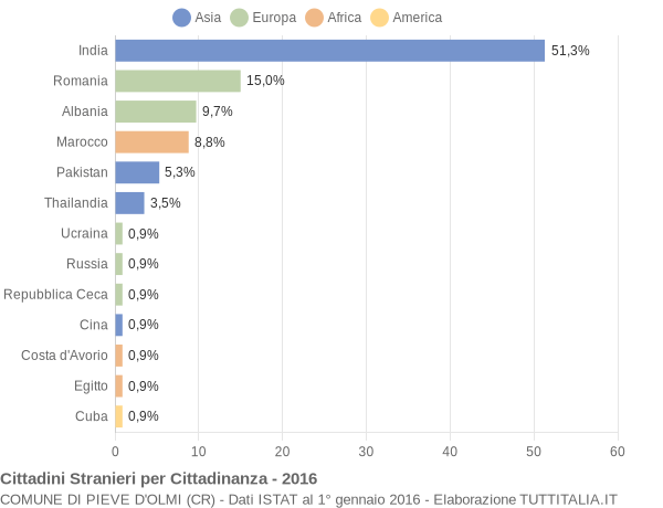 Grafico cittadinanza stranieri - Pieve d'Olmi 2016