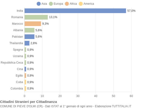 Grafico cittadinanza stranieri - Pieve d'Olmi 2018