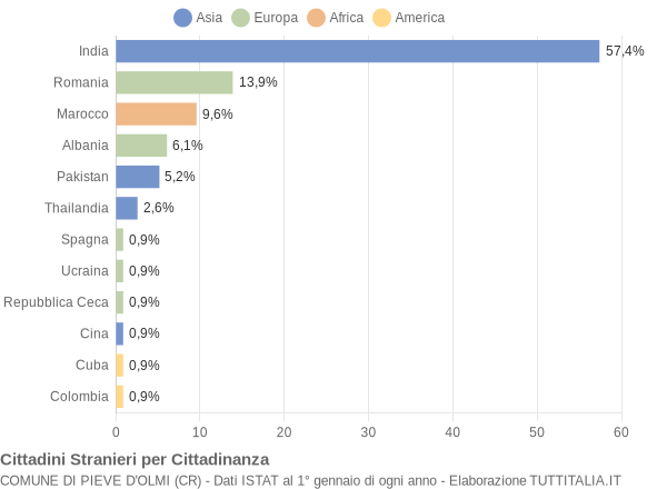 Grafico cittadinanza stranieri - Pieve d'Olmi 2019