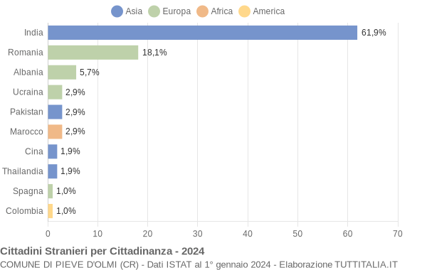 Grafico cittadinanza stranieri - Pieve d'Olmi 2024