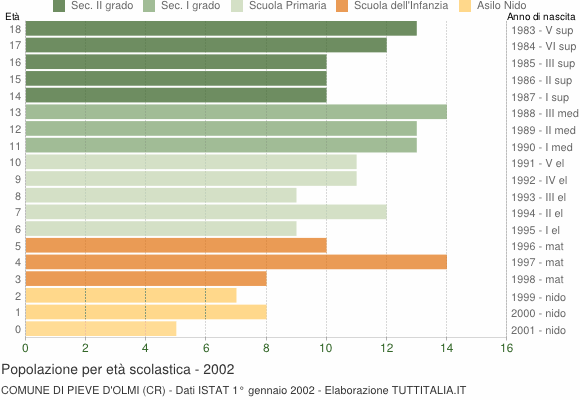 Grafico Popolazione in età scolastica - Pieve d'Olmi 2002