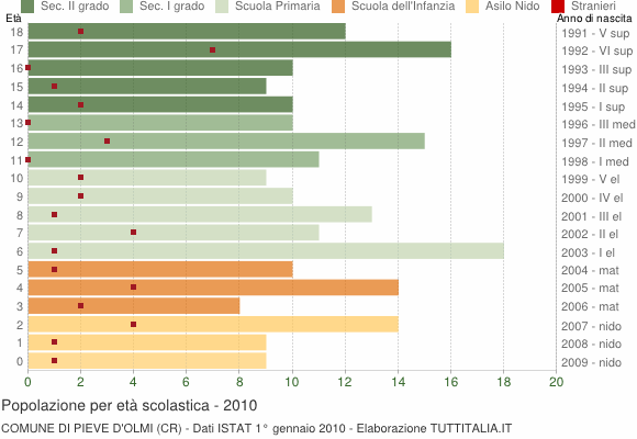 Grafico Popolazione in età scolastica - Pieve d'Olmi 2010