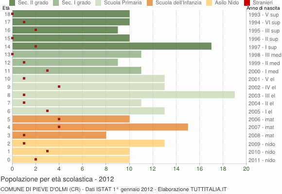 Grafico Popolazione in età scolastica - Pieve d'Olmi 2012