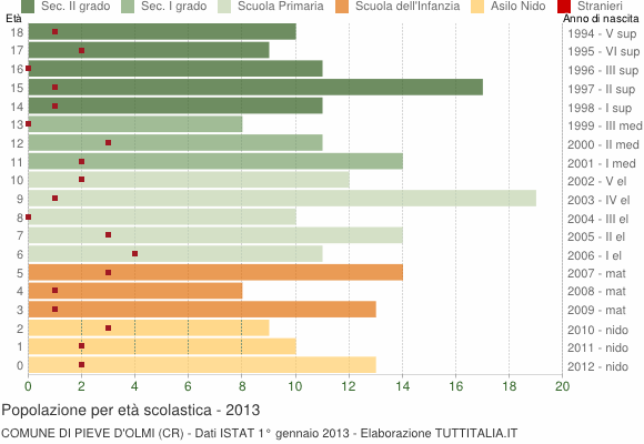Grafico Popolazione in età scolastica - Pieve d'Olmi 2013