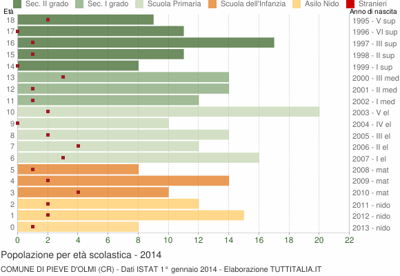 Grafico Popolazione in età scolastica - Pieve d'Olmi 2014