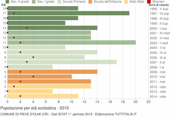 Grafico Popolazione in età scolastica - Pieve d'Olmi 2015