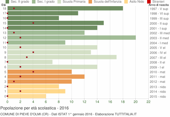 Grafico Popolazione in età scolastica - Pieve d'Olmi 2016