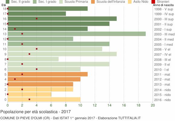 Grafico Popolazione in età scolastica - Pieve d'Olmi 2017