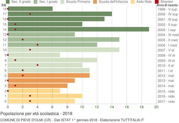 Grafico Popolazione in età scolastica - Pieve d'Olmi 2018