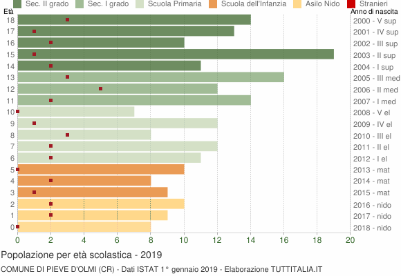 Grafico Popolazione in età scolastica - Pieve d'Olmi 2019