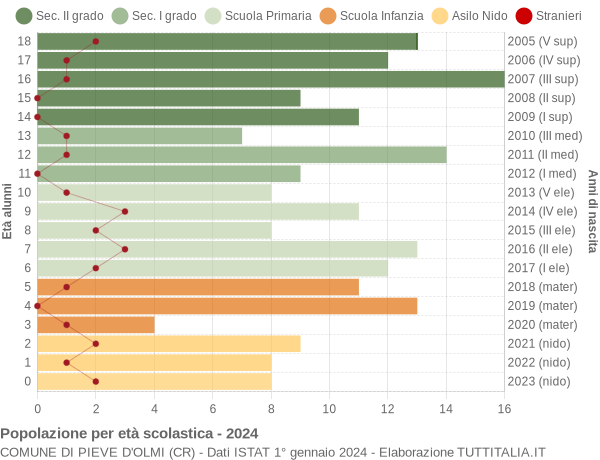 Grafico Popolazione in età scolastica - Pieve d'Olmi 2024