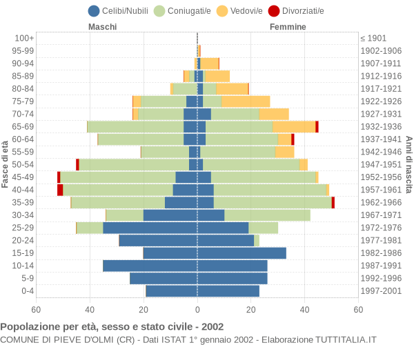 Grafico Popolazione per età, sesso e stato civile Comune di Pieve d'Olmi (CR)