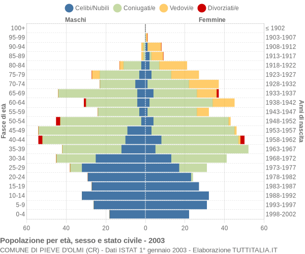 Grafico Popolazione per età, sesso e stato civile Comune di Pieve d'Olmi (CR)