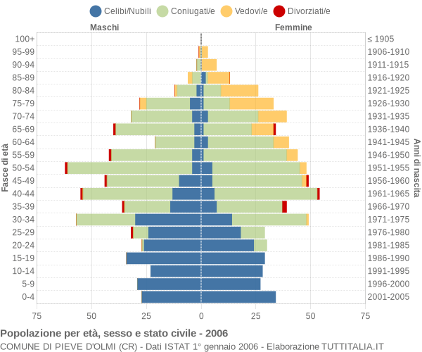 Grafico Popolazione per età, sesso e stato civile Comune di Pieve d'Olmi (CR)