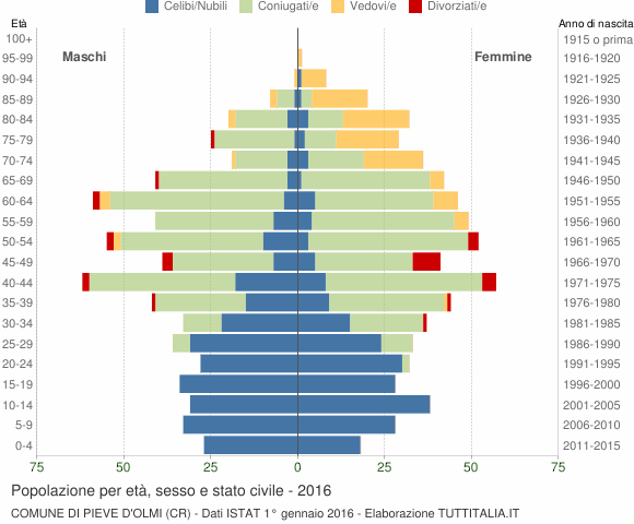 Grafico Popolazione per età, sesso e stato civile Comune di Pieve d'Olmi (CR)
