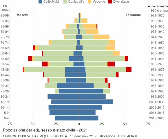 Grafico Popolazione per età, sesso e stato civile Comune di Pieve d'Olmi (CR)