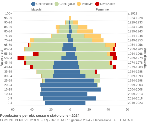 Grafico Popolazione per età, sesso e stato civile Comune di Pieve d'Olmi (CR)