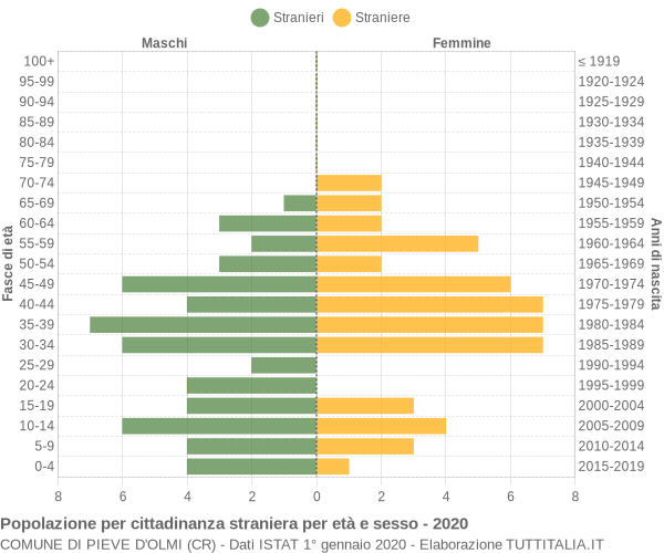 Grafico cittadini stranieri - Pieve d'Olmi 2020