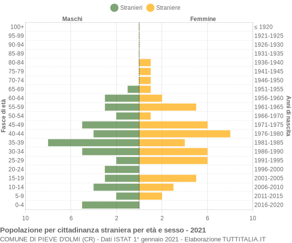 Grafico cittadini stranieri - Pieve d'Olmi 2021