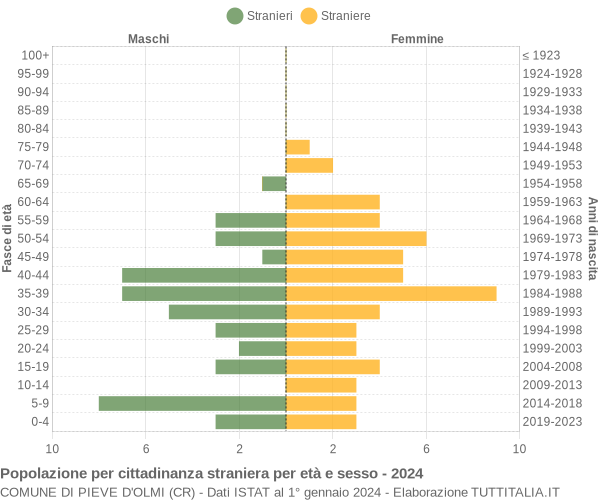 Grafico cittadini stranieri - Pieve d'Olmi 2024