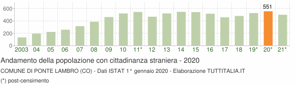 Grafico andamento popolazione stranieri Comune di Ponte Lambro (CO)