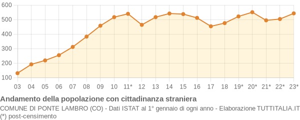 Andamento popolazione stranieri Comune di Ponte Lambro (CO)