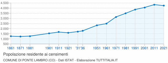 Grafico andamento storico popolazione Comune di Ponte Lambro (CO)