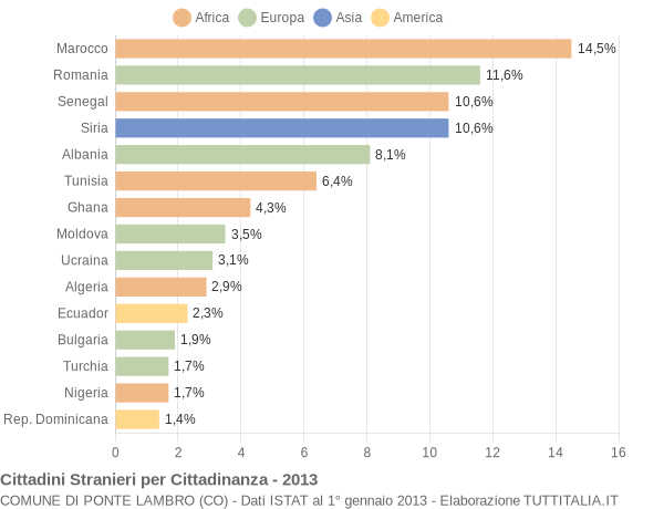 Grafico cittadinanza stranieri - Ponte Lambro 2013