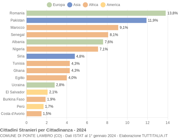 Grafico cittadinanza stranieri - Ponte Lambro 2024