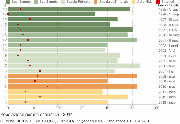 Grafico Popolazione in età scolastica - Ponte Lambro 2014