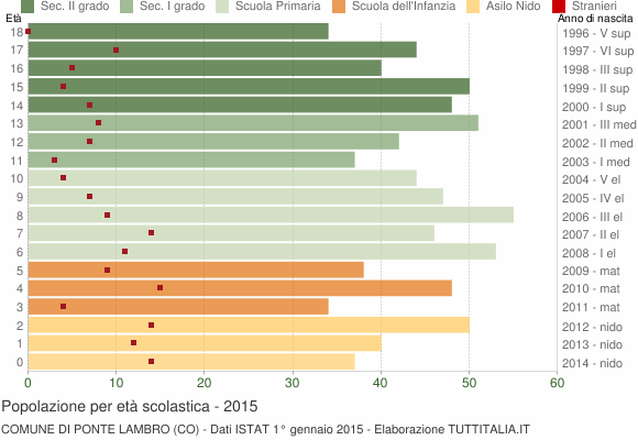 Grafico Popolazione in età scolastica - Ponte Lambro 2015
