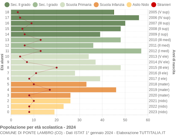 Grafico Popolazione in età scolastica - Ponte Lambro 2024