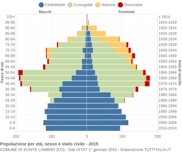 Grafico Popolazione per età, sesso e stato civile Comune di Ponte Lambro (CO)