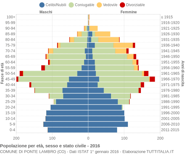 Grafico Popolazione per età, sesso e stato civile Comune di Ponte Lambro (CO)