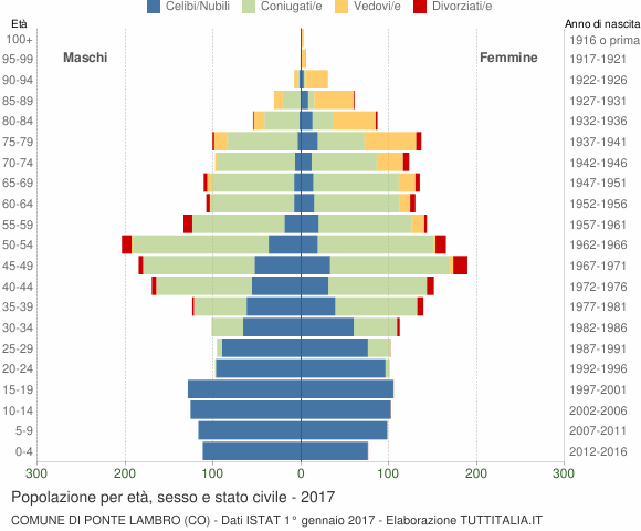 Grafico Popolazione per età, sesso e stato civile Comune di Ponte Lambro (CO)