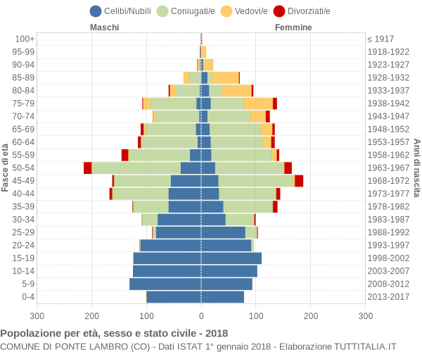 Grafico Popolazione per età, sesso e stato civile Comune di Ponte Lambro (CO)