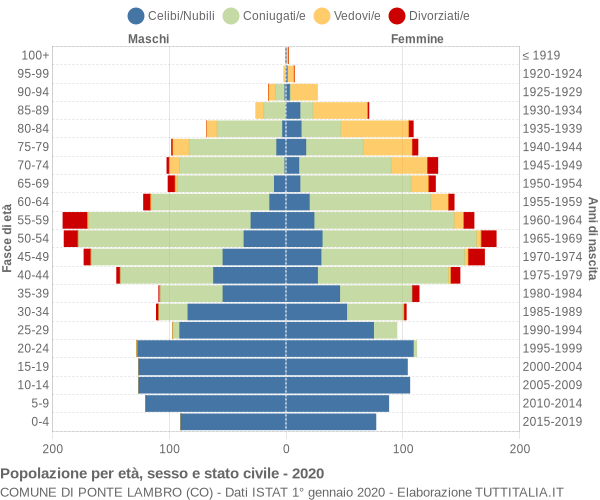 Grafico Popolazione per età, sesso e stato civile Comune di Ponte Lambro (CO)