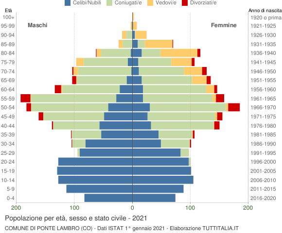 Grafico Popolazione per età, sesso e stato civile Comune di Ponte Lambro (CO)