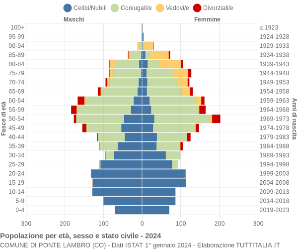 Grafico Popolazione per età, sesso e stato civile Comune di Ponte Lambro (CO)