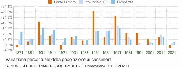 Grafico variazione percentuale della popolazione Comune di Ponte Lambro (CO)