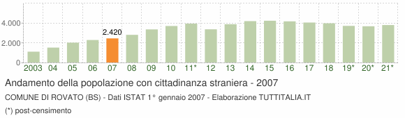 Grafico andamento popolazione stranieri Comune di Rovato (BS)