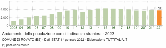 Grafico andamento popolazione stranieri Comune di Rovato (BS)