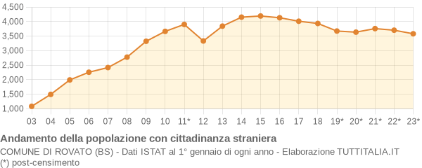 Andamento popolazione stranieri Comune di Rovato (BS)