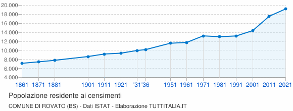 Grafico andamento storico popolazione Comune di Rovato (BS)