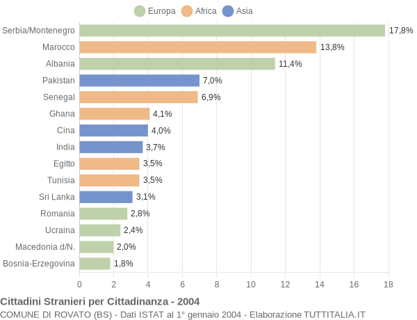 Grafico cittadinanza stranieri - Rovato 2004