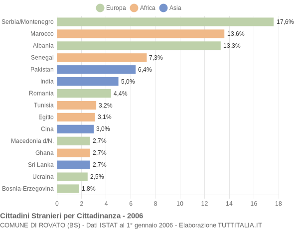 Grafico cittadinanza stranieri - Rovato 2006