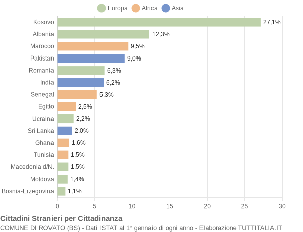 Grafico cittadinanza stranieri - Rovato 2014