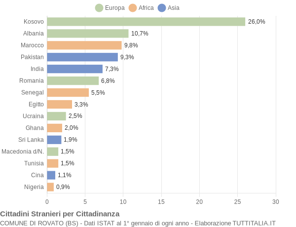 Grafico cittadinanza stranieri - Rovato 2016