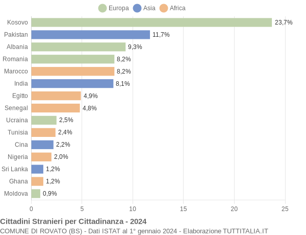 Grafico cittadinanza stranieri - Rovato 2024