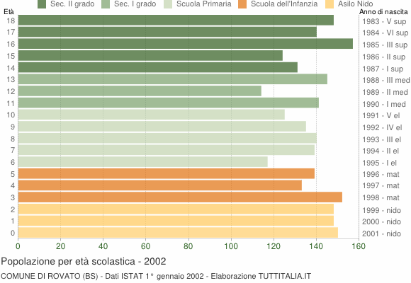 Grafico Popolazione in età scolastica - Rovato 2002